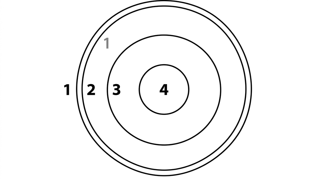 Schalenbau der Erde (Schichten 1–4 von außen nach innen)